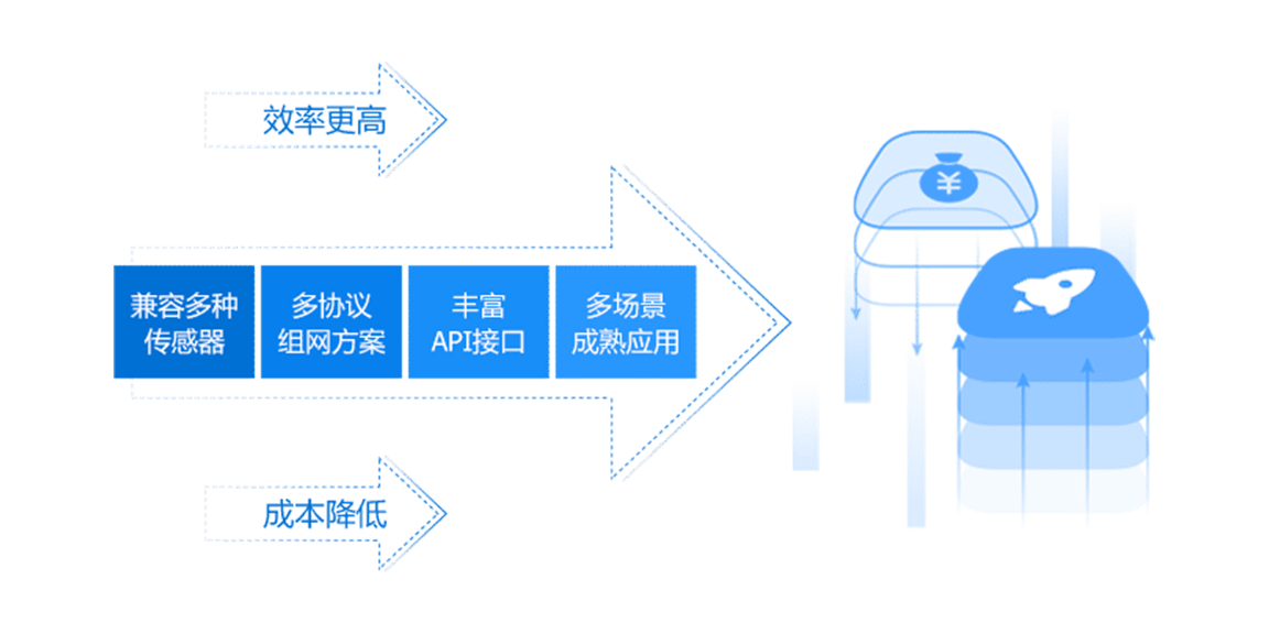 专业物联网解决方案，效率高，成本低