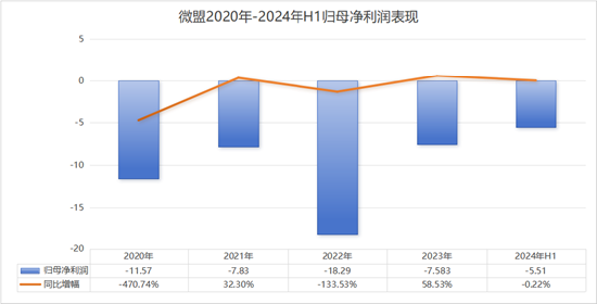 微盟靠“微信小店”发财背后：4年半巨亏51亿付费用户数锐减 BUG(图2)