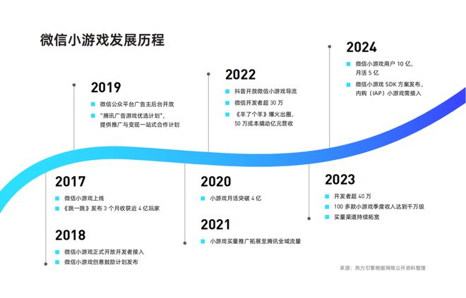 《2024年微信小游戏买量获客报告》发布！快来把握2025掘金动向