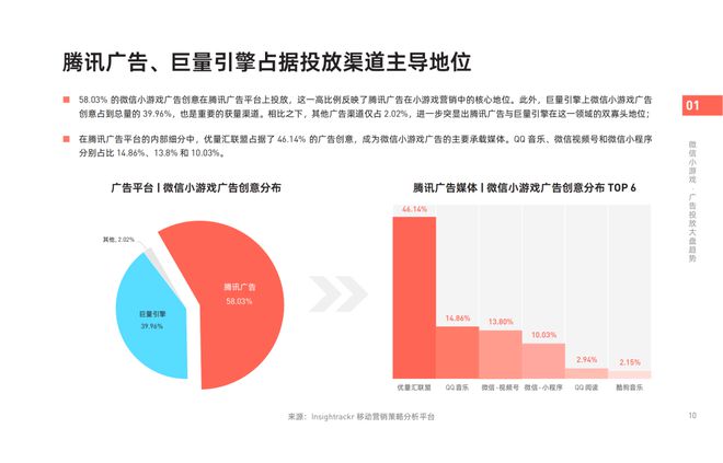 《2024年微信小游戏买量获客报告》发布！快来把握2025掘金动向(图4)