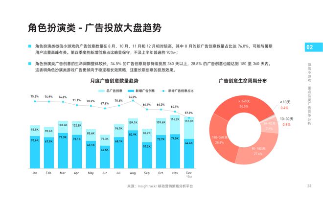 《2024年微信小游戏买量获客报告》发布！快来把握2025掘金动向(图7)