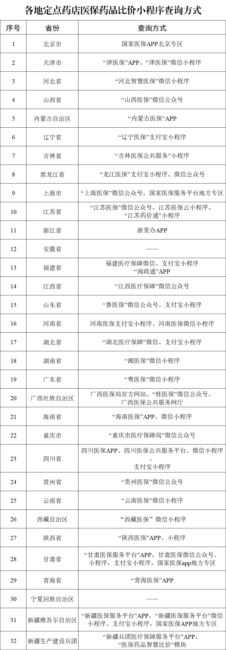 国家医保局：29省份上线运行医保定点药店比价小程序(图1)