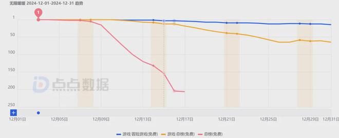 《石油工厂大亨》空降小游戏人气榜；《出发吧卡皮巴拉》排名稳固(图25)